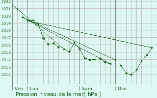 Graphe de la pression atmosphrique prvue pour La Folie