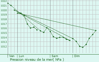 Graphe de la pression atmosphrique prvue pour Vaux-sur-Aure