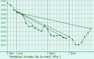 Graphe de la pression atmosphrique prvue pour Trvires