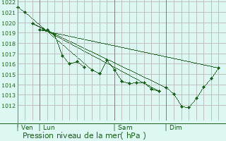 Graphe de la pression atmosphrique prvue pour Gfosse-Fontenay