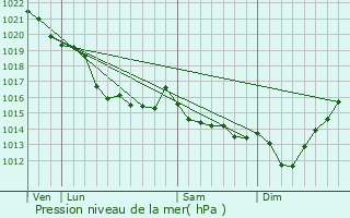 Graphe de la pression atmosphrique prvue pour roudeville