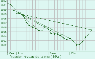 Graphe de la pression atmosphrique prvue pour La Folie