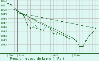 Graphe de la pression atmosphrique prvue pour Quettehou