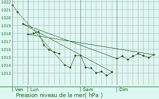 Graphe de la pression atmosphrique prvue pour Le Pouliguen