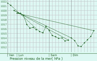 Graphe de la pression atmosphrique prvue pour Raids