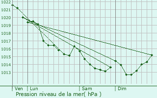 Graphe de la pression atmosphrique prvue pour Le Mesnil-Rogues