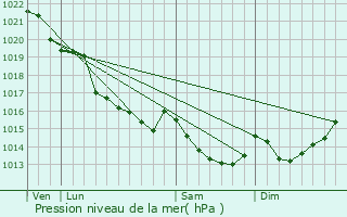 Graphe de la pression atmosphrique prvue pour Villiers-le-Pr