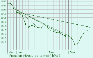 Graphe de la pression atmosphrique prvue pour Flottemanville-Hague