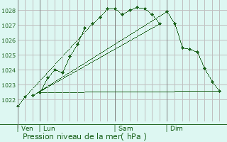 Graphe de la pression atmosphrique prvue pour Plouzvd