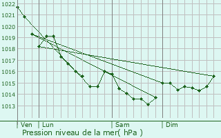 Graphe de la pression atmosphrique prvue pour Caro