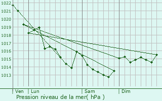 Graphe de la pression atmosphrique prvue pour Billiers