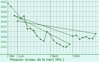 Graphe de la pression atmosphrique prvue pour Limerzel