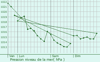 Graphe de la pression atmosphrique prvue pour Berric