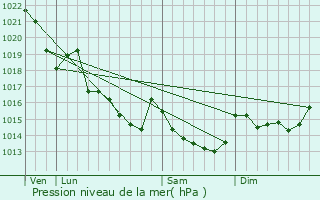 Graphe de la pression atmosphrique prvue pour Saint-Congard