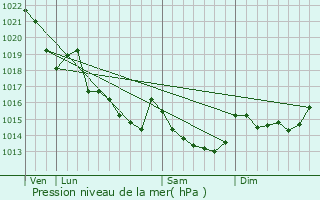 Graphe de la pression atmosphrique prvue pour Saint-Laurent-sur-Oust