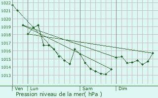 Graphe de la pression atmosphrique prvue pour Malestroit