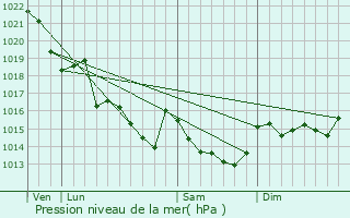 Graphe de la pression atmosphrique prvue pour Damgan
