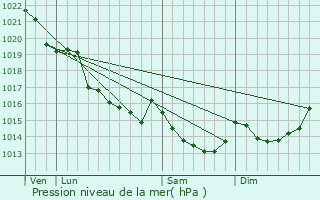 Graphe de la pression atmosphrique prvue pour Vignoc