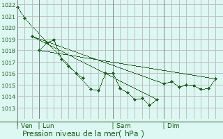 Graphe de la pression atmosphrique prvue pour Plescop