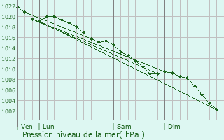 Graphe de la pression atmosphrique prvue pour Mont-Ormel