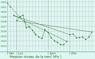 Graphe de la pression atmosphrique prvue pour Trdion