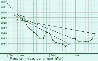 Graphe de la pression atmosphrique prvue pour Guilliers