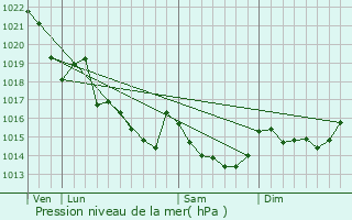 Graphe de la pression atmosphrique prvue pour Meucon
