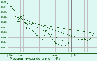 Graphe de la pression atmosphrique prvue pour Saint-Abraham