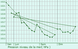 Graphe de la pression atmosphrique prvue pour Quily