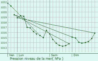 Graphe de la pression atmosphrique prvue pour Boisgervilly
