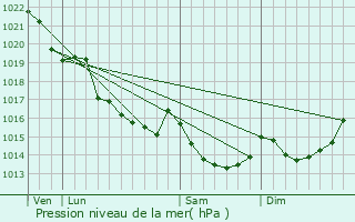 Graphe de la pression atmosphrique prvue pour Landujan