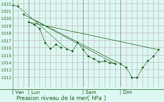 Graphe de la pression atmosphrique prvue pour Les Moitiers-d