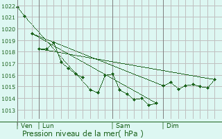 Graphe de la pression atmosphrique prvue pour Carnac