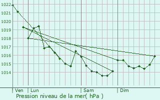Graphe de la pression atmosphrique prvue pour Bignan