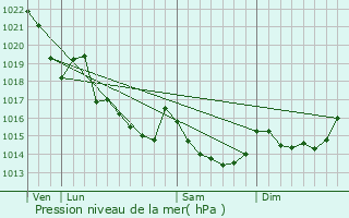 Graphe de la pression atmosphrique prvue pour Josselin