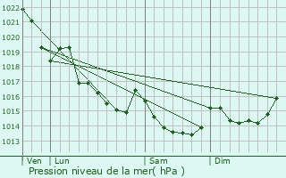 Graphe de la pression atmosphrique prvue pour Nant-sur-Yvel