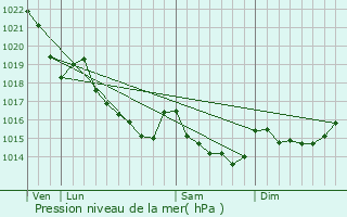 Graphe de la pression atmosphrique prvue pour Lanvaudan