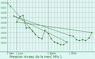 Graphe de la pression atmosphrique prvue pour Lantillac