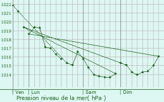 Graphe de la pression atmosphrique prvue pour Mnac