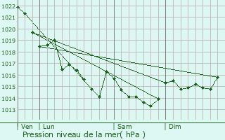 Graphe de la pression atmosphrique prvue pour Saint-Philibert