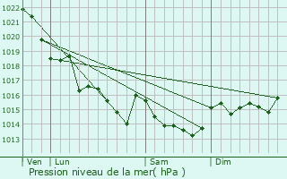 Graphe de la pression atmosphrique prvue pour le-d