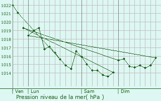 Graphe de la pression atmosphrique prvue pour Brandrion