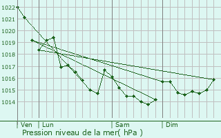 Graphe de la pression atmosphrique prvue pour Lanvaudan