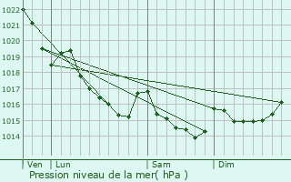 Graphe de la pression atmosphrique prvue pour Saint-Thurien