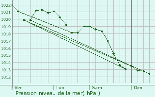 Graphe de la pression atmosphrique prvue pour Aalen