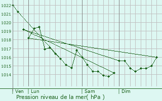 Graphe de la pression atmosphrique prvue pour Melrand