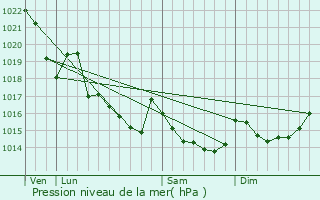 Graphe de la pression atmosphrique prvue pour Bieuzy