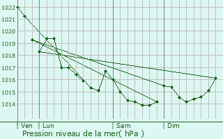 Graphe de la pression atmosphrique prvue pour Gueltas