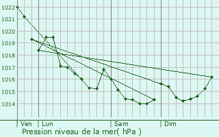 Graphe de la pression atmosphrique prvue pour Croixanvec