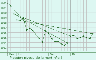 Graphe de la pression atmosphrique prvue pour Saint-Pierre-Quiberon